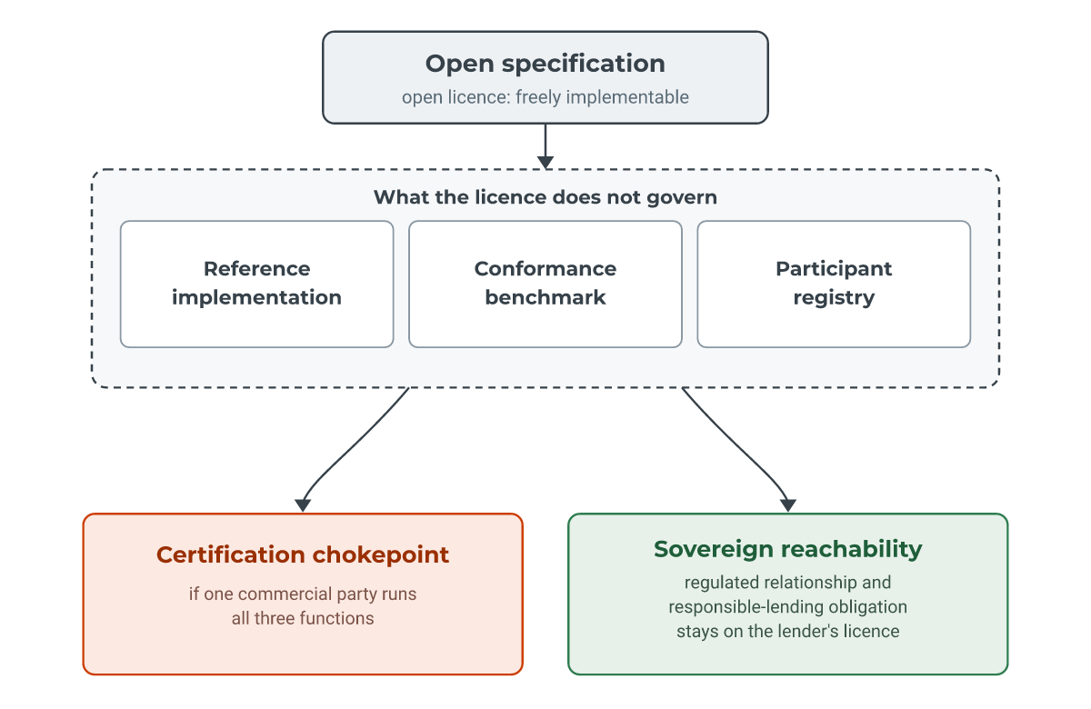 Flow diagram. An open licence governs only the specification. Three governance functions (reference implementation, conformance benchmark, and participant registry) sit outside the licence. If one commercial party runs all three, the result is a certification chokepoint; implemented on the lender's own surface, the result is sovereign reachability, with the responsible-lending obligation kept on the lender's licence.